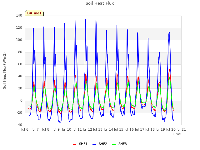 plot of Soil Heat Flux