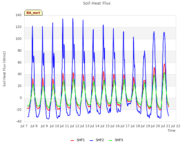 plot of Soil Heat Flux