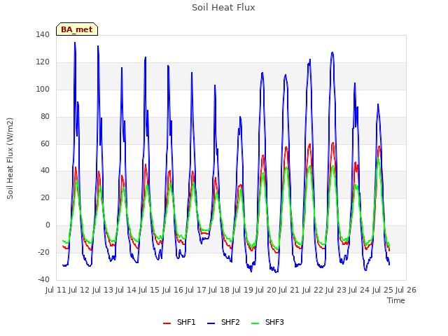 plot of Soil Heat Flux