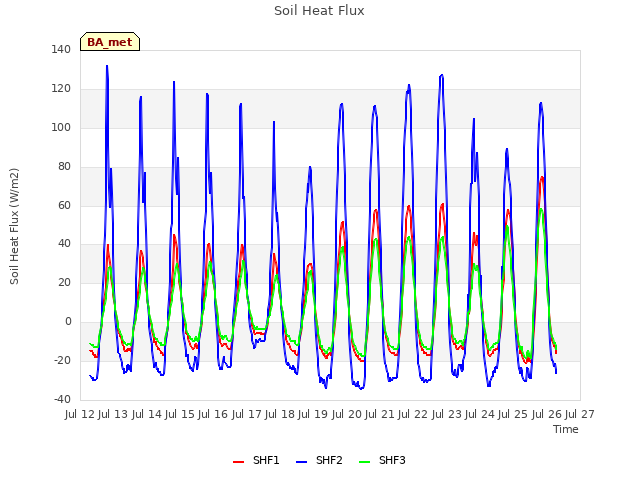 plot of Soil Heat Flux