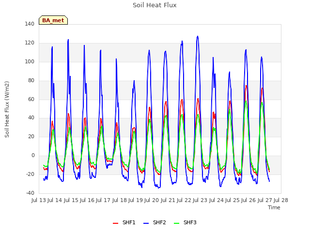 plot of Soil Heat Flux