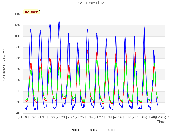 plot of Soil Heat Flux