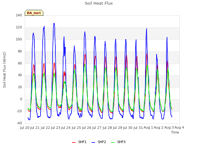 plot of Soil Heat Flux