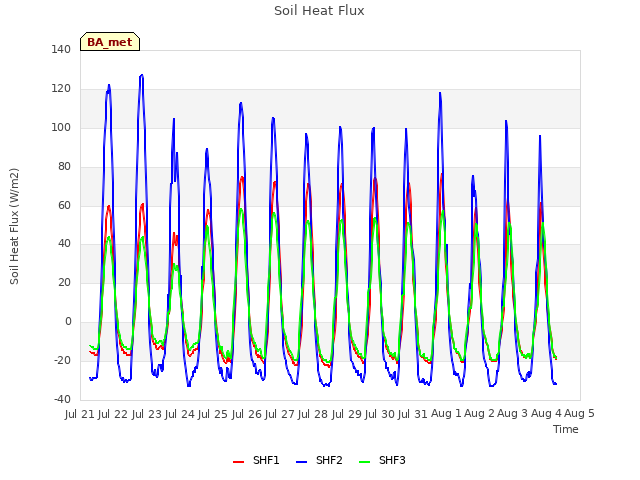 plot of Soil Heat Flux