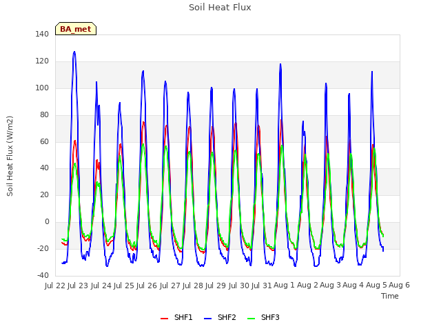 plot of Soil Heat Flux