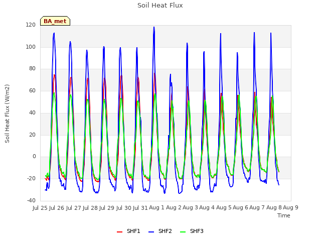 plot of Soil Heat Flux