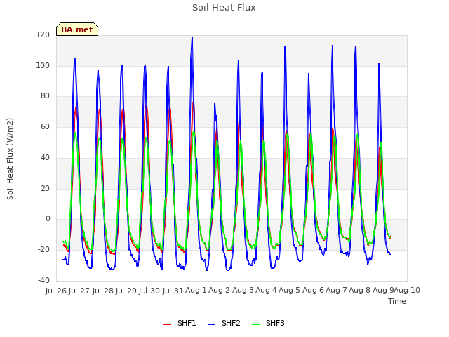 plot of Soil Heat Flux