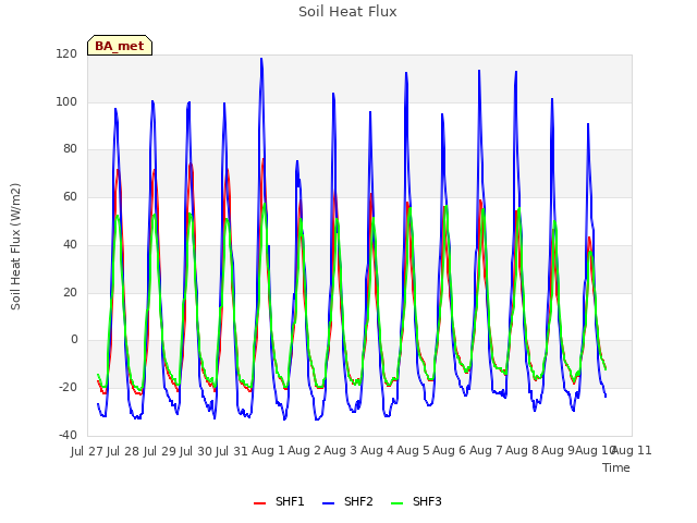 plot of Soil Heat Flux