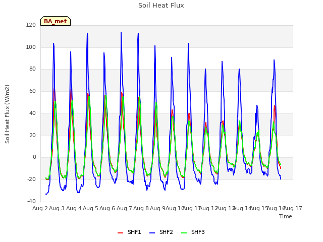 plot of Soil Heat Flux