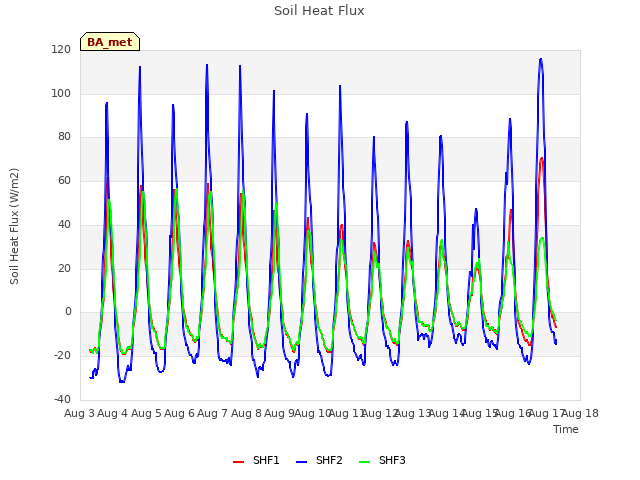 plot of Soil Heat Flux