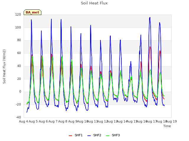 plot of Soil Heat Flux