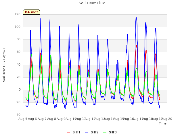 plot of Soil Heat Flux