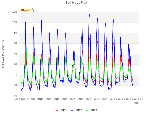 plot of Soil Heat Flux