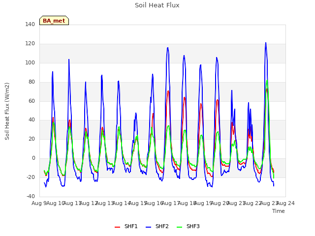 plot of Soil Heat Flux