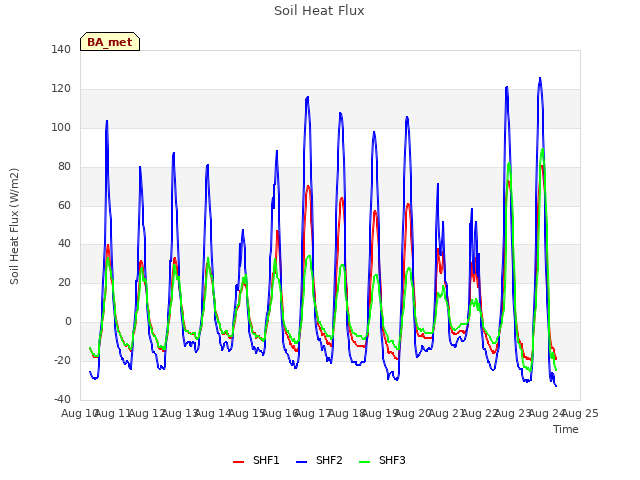 plot of Soil Heat Flux