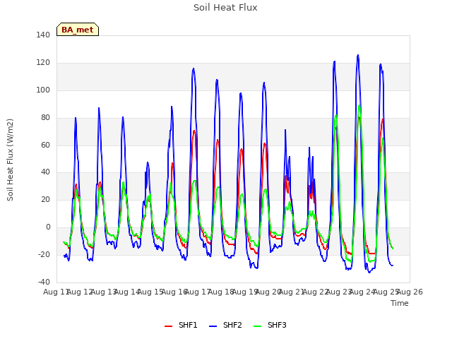 plot of Soil Heat Flux