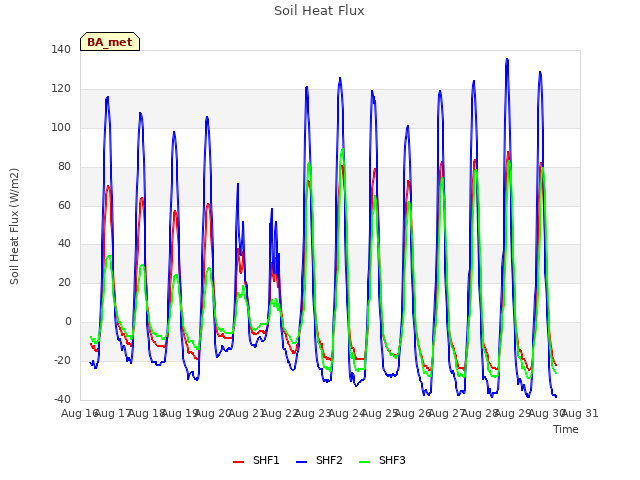 plot of Soil Heat Flux