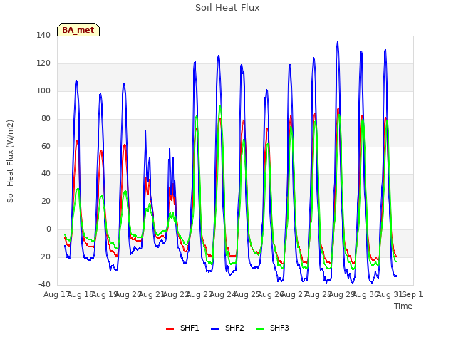 plot of Soil Heat Flux