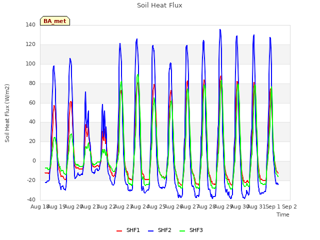 plot of Soil Heat Flux