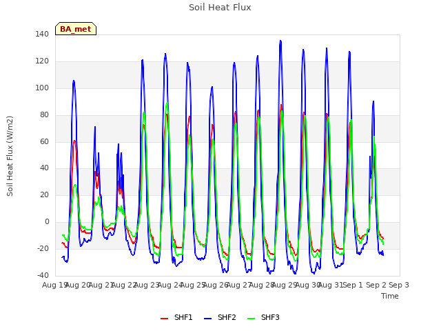 plot of Soil Heat Flux