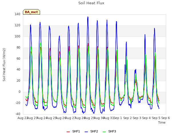 plot of Soil Heat Flux