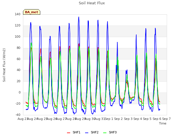 plot of Soil Heat Flux