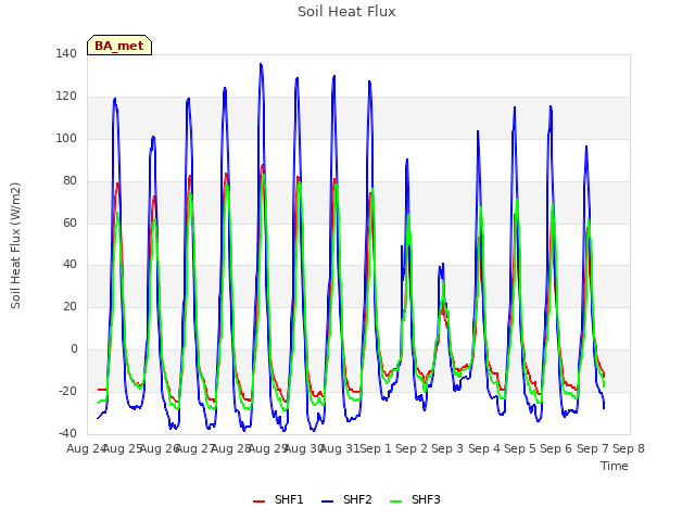 plot of Soil Heat Flux