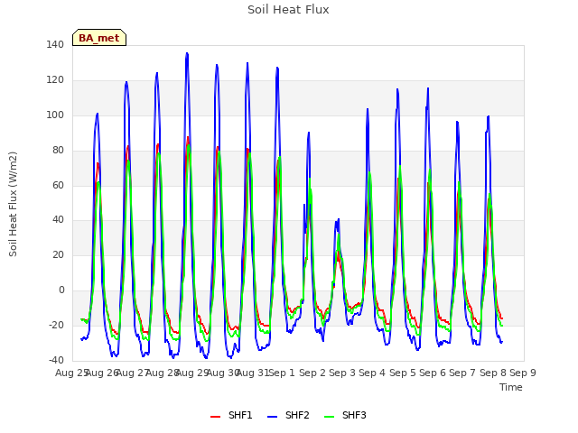 plot of Soil Heat Flux