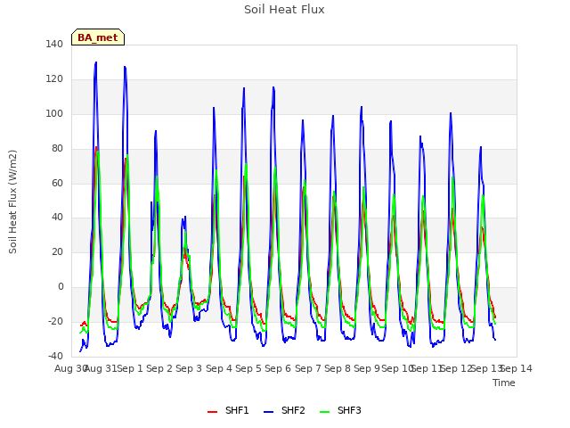 plot of Soil Heat Flux