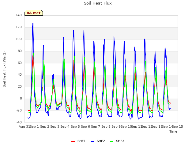 plot of Soil Heat Flux