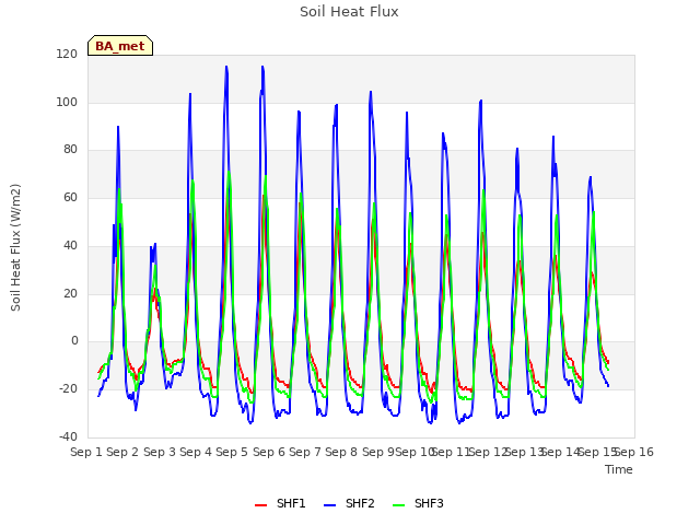 plot of Soil Heat Flux