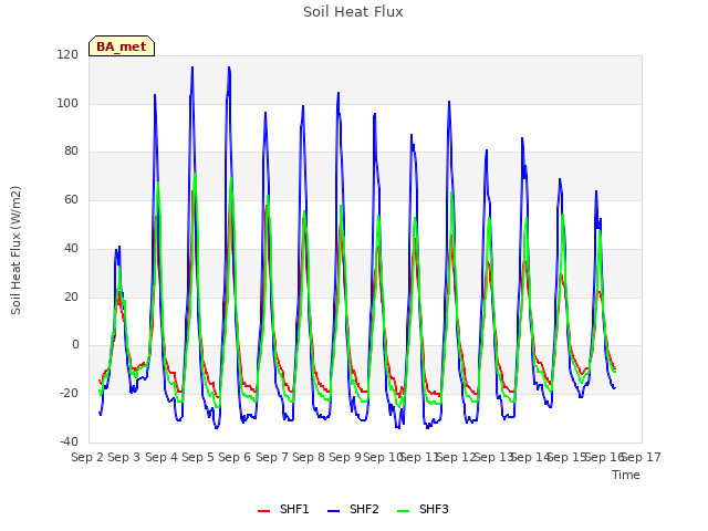 plot of Soil Heat Flux