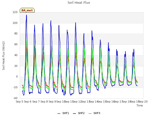 plot of Soil Heat Flux