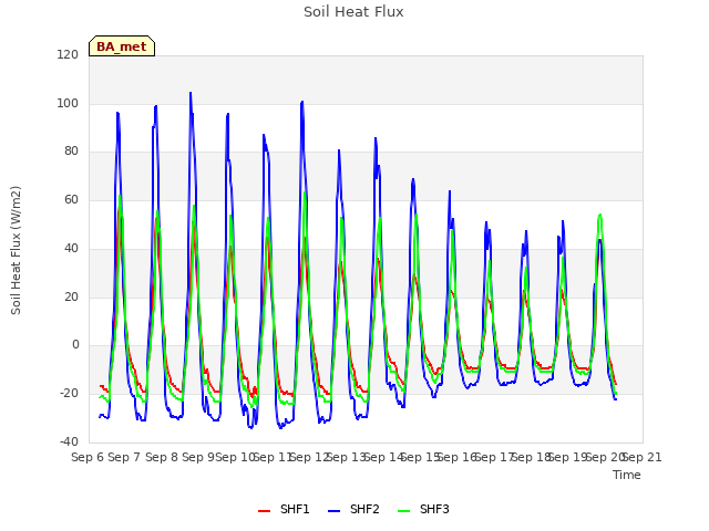 plot of Soil Heat Flux