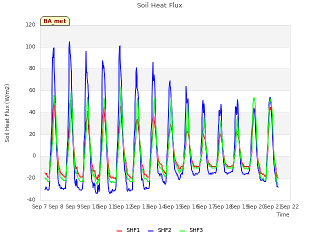 plot of Soil Heat Flux