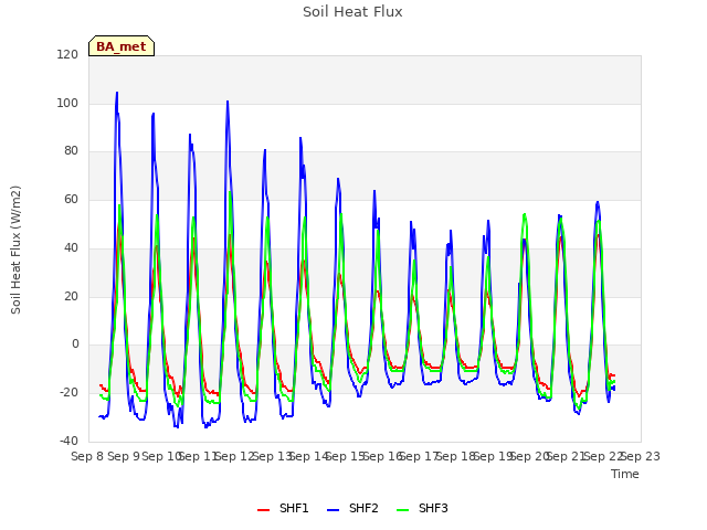 plot of Soil Heat Flux