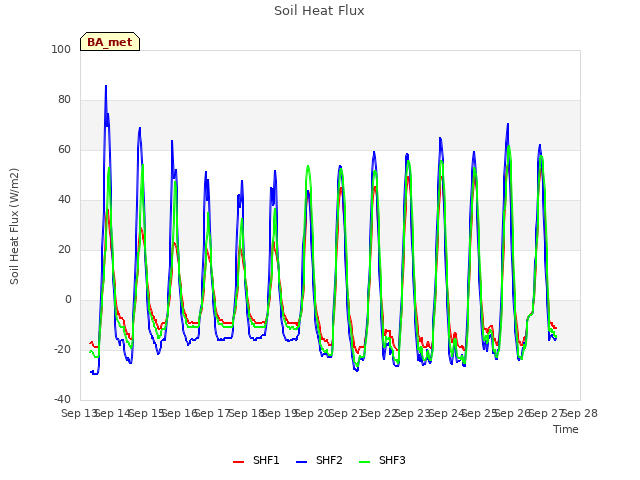 plot of Soil Heat Flux