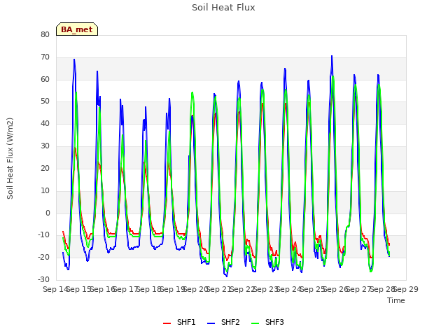 plot of Soil Heat Flux