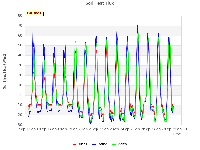 plot of Soil Heat Flux