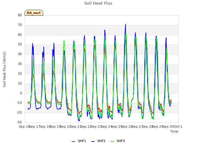 plot of Soil Heat Flux