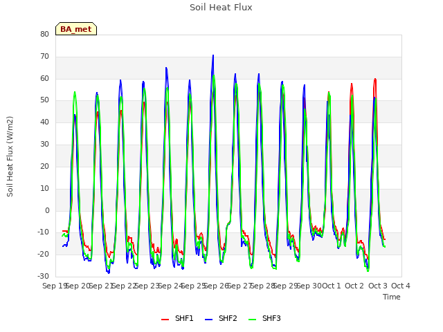 plot of Soil Heat Flux