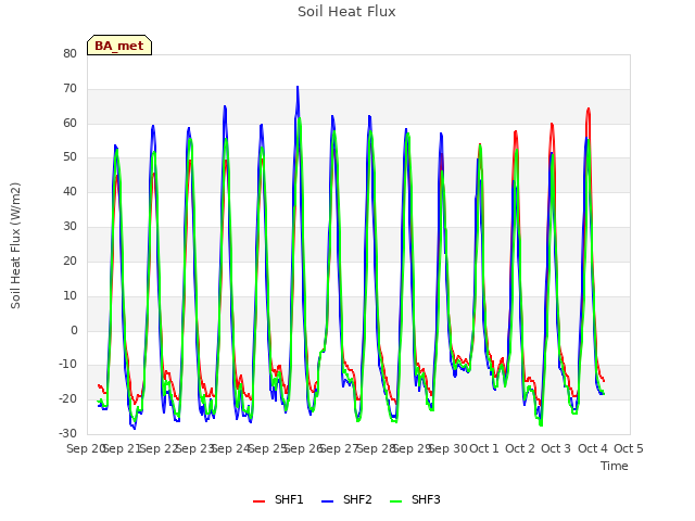 plot of Soil Heat Flux