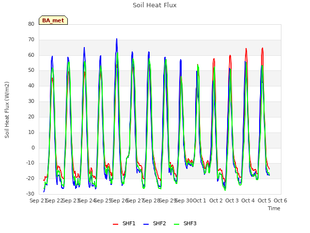 plot of Soil Heat Flux