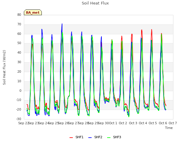 plot of Soil Heat Flux