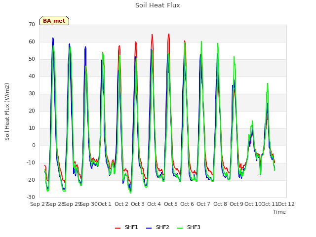 plot of Soil Heat Flux