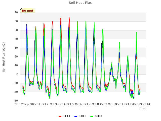 plot of Soil Heat Flux