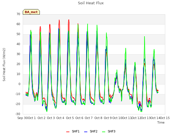 plot of Soil Heat Flux