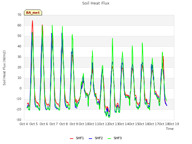 plot of Soil Heat Flux