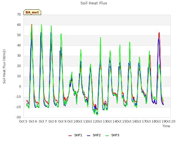 plot of Soil Heat Flux