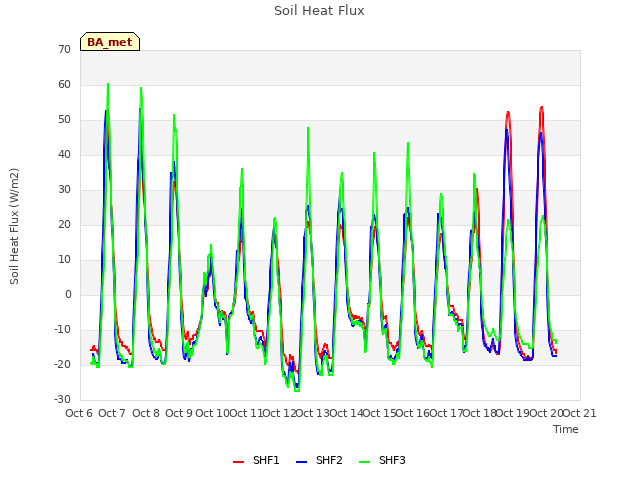 plot of Soil Heat Flux